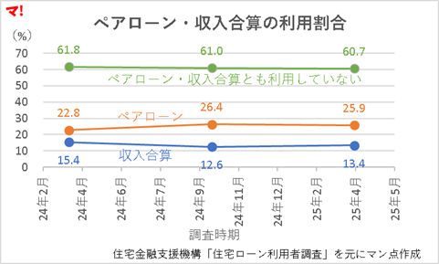 ペアローン・収入合算の利用割合