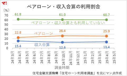 ペアローン・収入合算の利用割合2