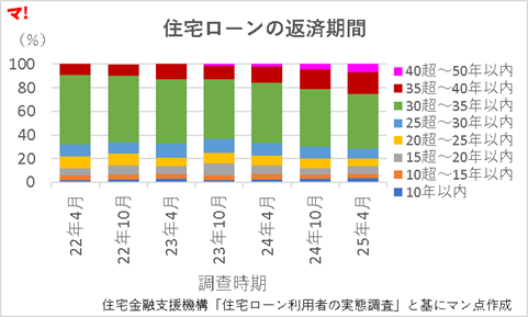 住宅ローンの返済期間