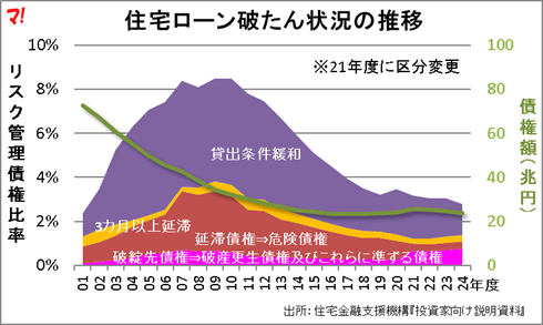 住宅ローン破たん