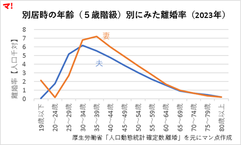 別居時の年齢（５歳階級）別にみた離婚率（2023年）