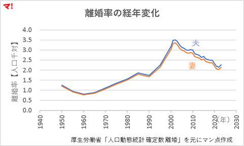 離婚率の経年変化