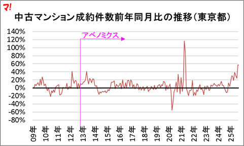首都圏中古マンション市場動向