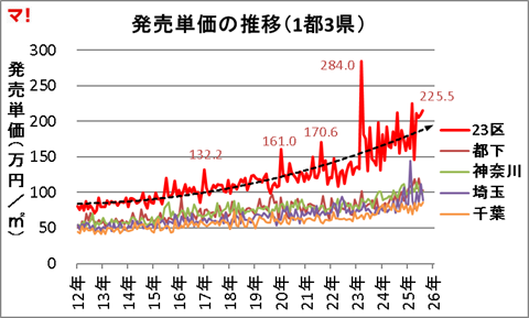 首都圏新築分譲マンション市場動向