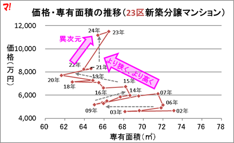 価格・専有面積の推移（23区新築分譲マンション）