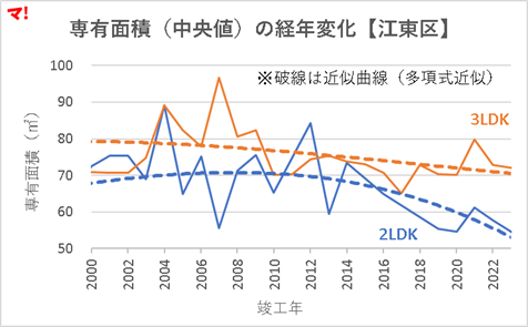 専有面積（中央値）の経年変化【江東区】