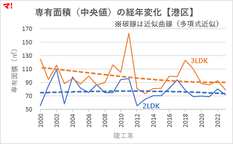 専有面積（中央値）の経年変化【港区】