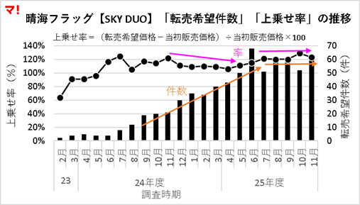 晴海フラッグの転売価格
