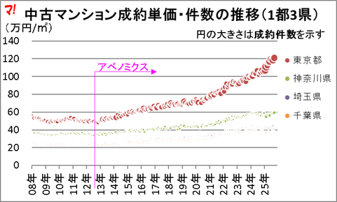 首都圏中古マンション市場動向