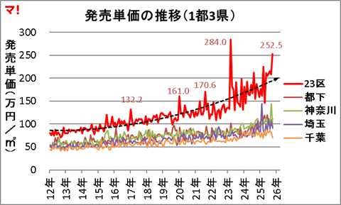 首都圏新築分譲マンション市場動向