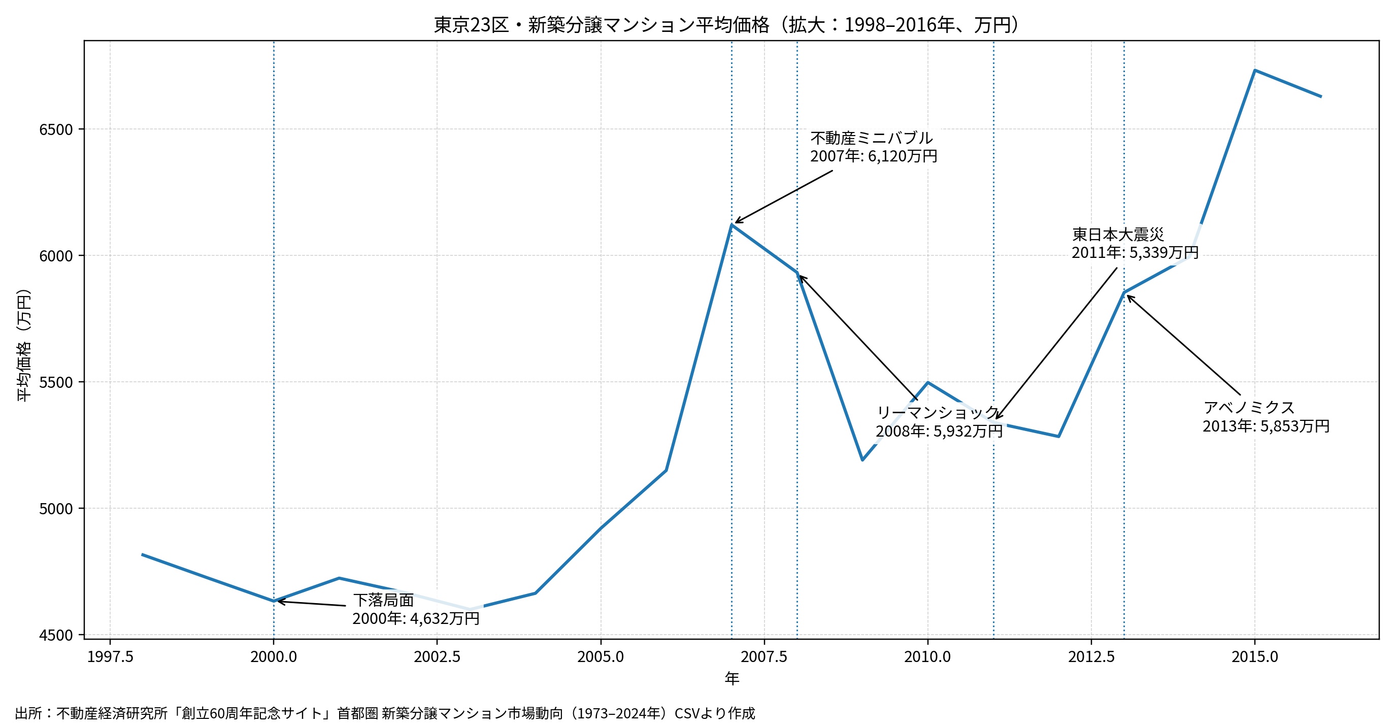 今こそ解説、『資産性』について！ | スムログ