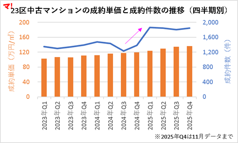 23区中古マンションの成約単価と成約件数の推移（四半期別）