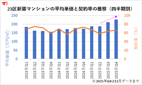 23区新築マンションの平均単価と契約率の推移（四半期別）