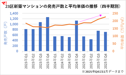 23区新築マンションの発売戸数と平均単価の推移（四半期別）