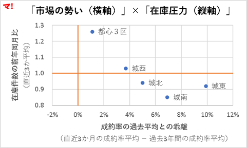 「市場の勢い（横軸）」×「在庫圧力（縦軸）」