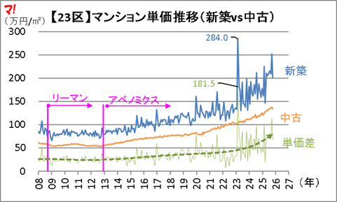 マンション単価推移を可視化【東京23区編】