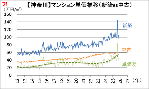 マンション単価推移を可視化【神奈川・埼玉・千葉編】