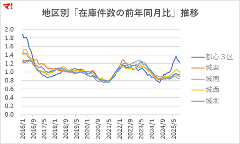 地区別「在庫件数の前年同月比」推移