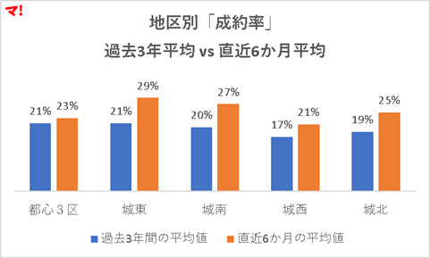 地区別「成約率」