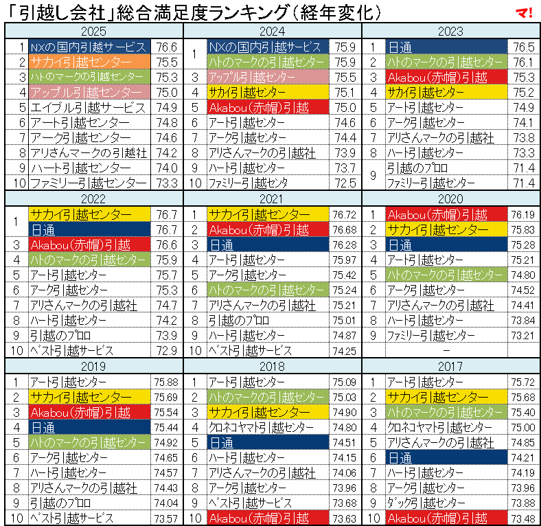 引越し会社おすすめランキング