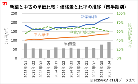 新築と中古の単価比較：価格差と比率の推移（四半期別）