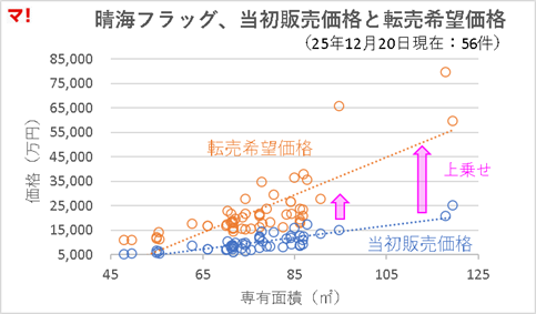 晴海フラッグの転売価格