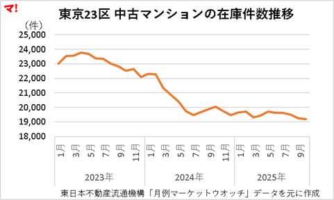 東京23区 中古マンションの在庫件数推移