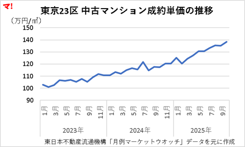 東京23区 中古マンション成約単価の推移