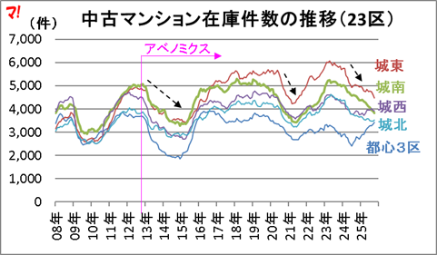 首都圏中古マンション市場動向