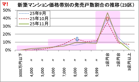 首都圏新築分譲マンション市場動向