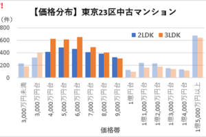 【価格分布】東京23区中古マンションrev2.0