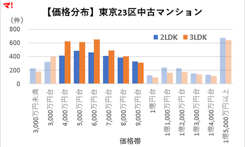 【価格分布】東京23区中古マンションrev2.0