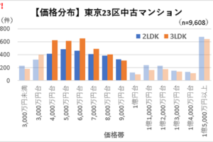 【価格分布】東京23区中古マンションrev3.0