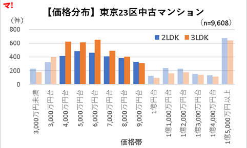 【価格分布】東京23区中古マンションrev3.0