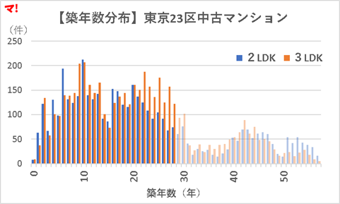 【築年数分布】東京23区中古マンションrev2.0