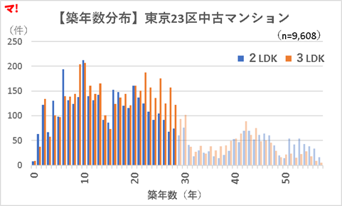 【築年数分布】東京23区中古マンションrev3.0