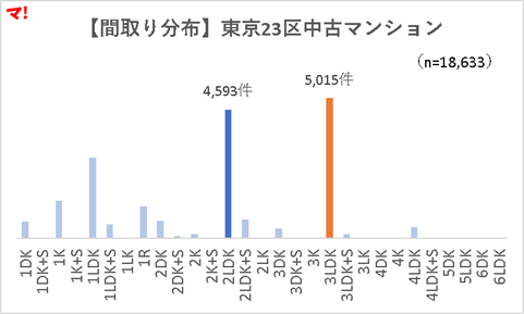 【間取り分布】東京23区中古マンションrev3.0