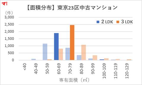 【面積分布】東京23区中古マンションrev2.0
