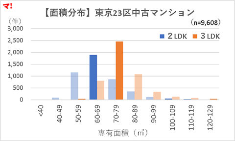 【面積分布】東京23区中古マンションrev3.0