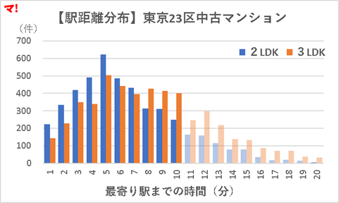 【駅距離分布】東京23区中古マンションrev2.0