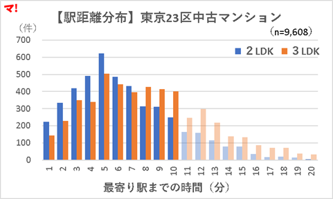 【駅距離分布】東京23区中古マンションrev30.