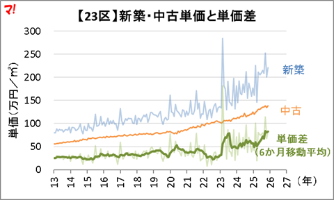 単価推移の全体像【東京23区】