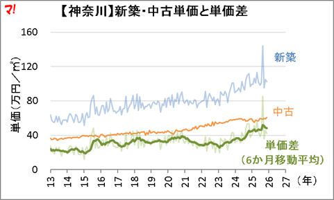 単価推移の全体像【神奈川・埼玉・千葉】