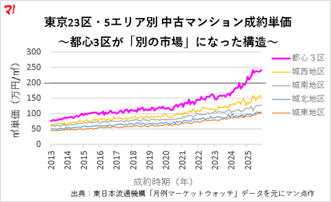図1：東京23区・5エリア別「中古マンション成約単価」の推移rev2