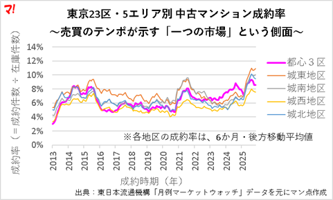図2：東京23区・5エリア別 中古マンション成約率rev2