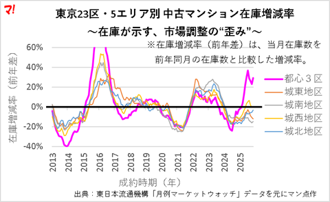 図3：東京23区・5エリア別 中古マンション在庫増減率rev2