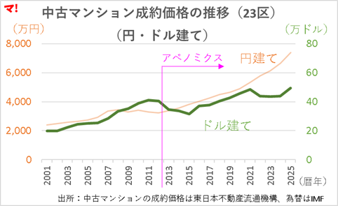 外国人から見た東京マンションの値段