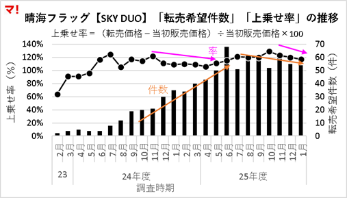 晴海フラッグの転売価格「上乗せ率」の推移