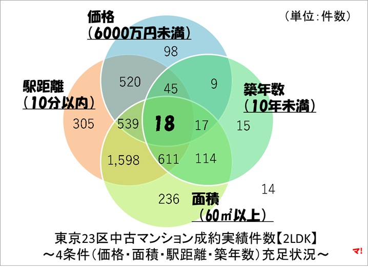 東京23区中古マンション成約実績件数【2LDK】rev2.0