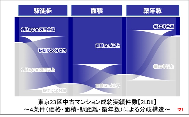 東京23区中古マンション成約実績件数【2LDK】サンキー